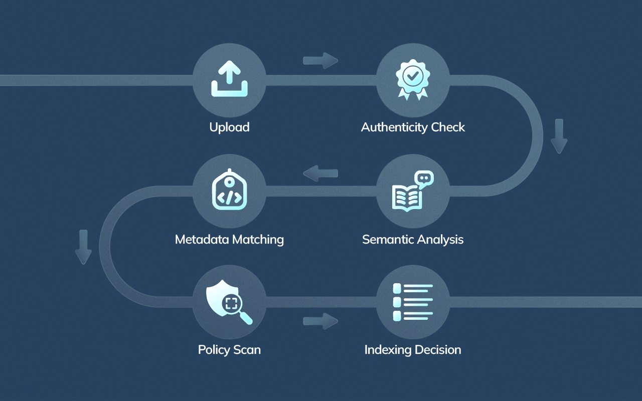 Flowchart illustrating Google’s AI video verification pipeline, moving from upload to authenticity checks, semantic analysis, metadata alignment, policy validation, and final indexing.