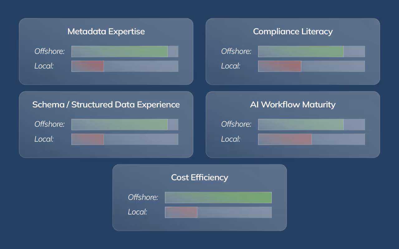 Chart comparing offshore versus local talent across key AI video governance capabilities, with offshore showing higher strength in metadata, compliance, and structured data expertise.