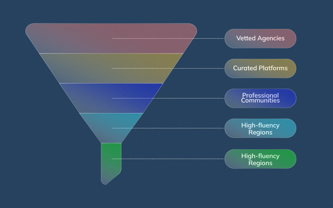 Abstract funnel diagram showing how sourcing channels filter candidates by communication strength.