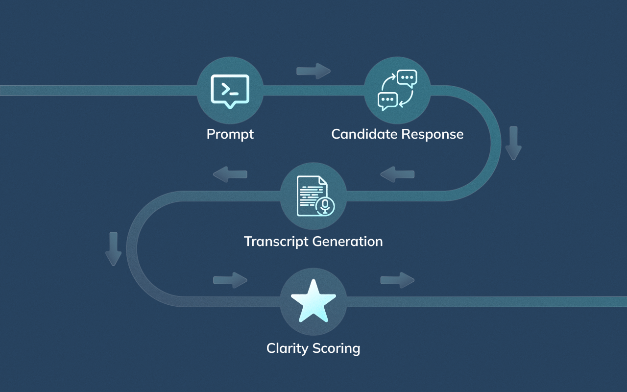 Minimalist workflow diagram illustrating structured pre-recorded interview steps.