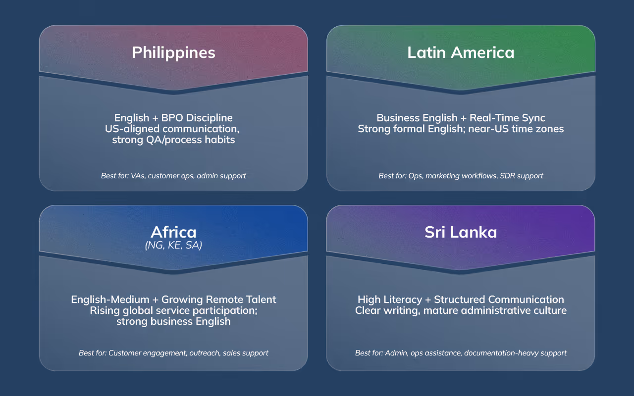 atrix-style infographic comparing English communication strengths across global talent regions.