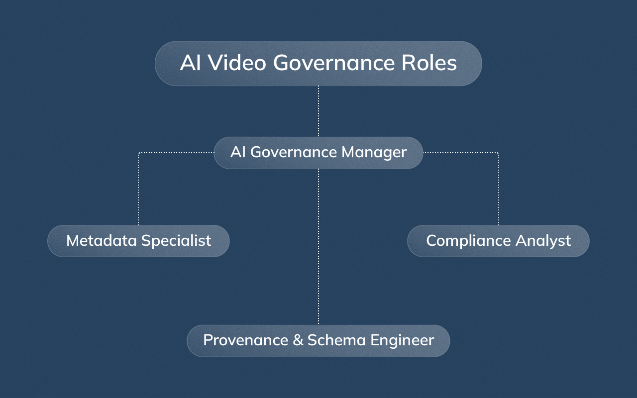 Organizational diagram showing new AI video governance roles and responsibilities.