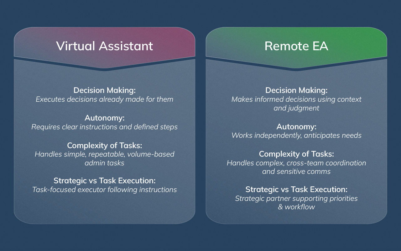 Infographic comparing the capabilities of a remote executive assistant versus a general virtual assistant using icons for strategy, decisions, communication, and task execution.