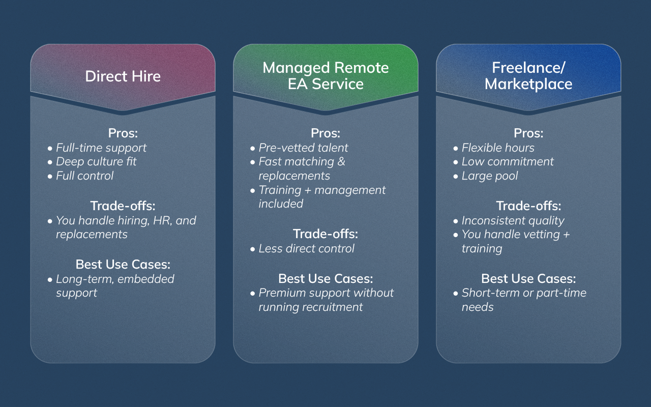 Three-column comparison infographic showing the differences between direct hiring, managed remote EA services, and freelance marketplaces using abstract icons for speed, risk, and support.