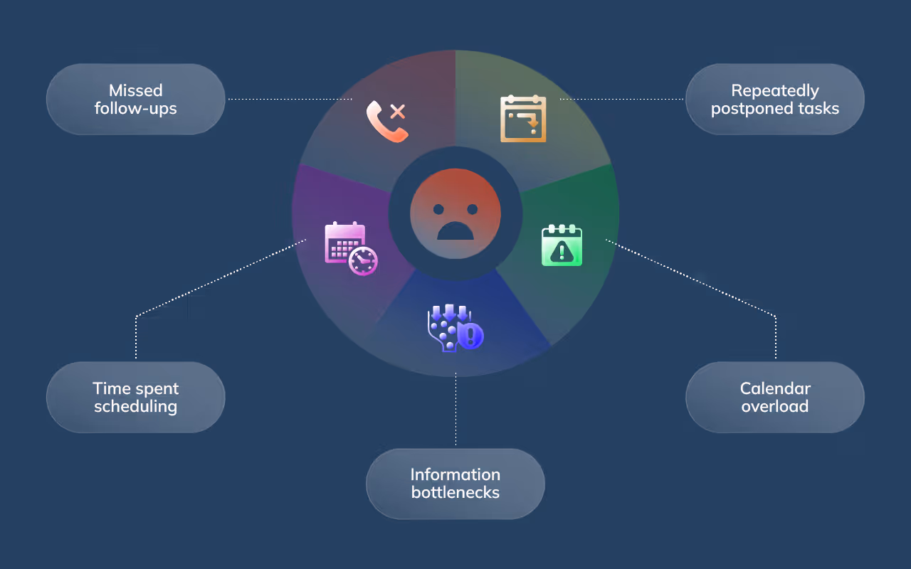 Radial infographic illustrating early warning signs that a founder needs a remote executive assistant, using icons for scheduling, inbox load, and decision bottlenecks.