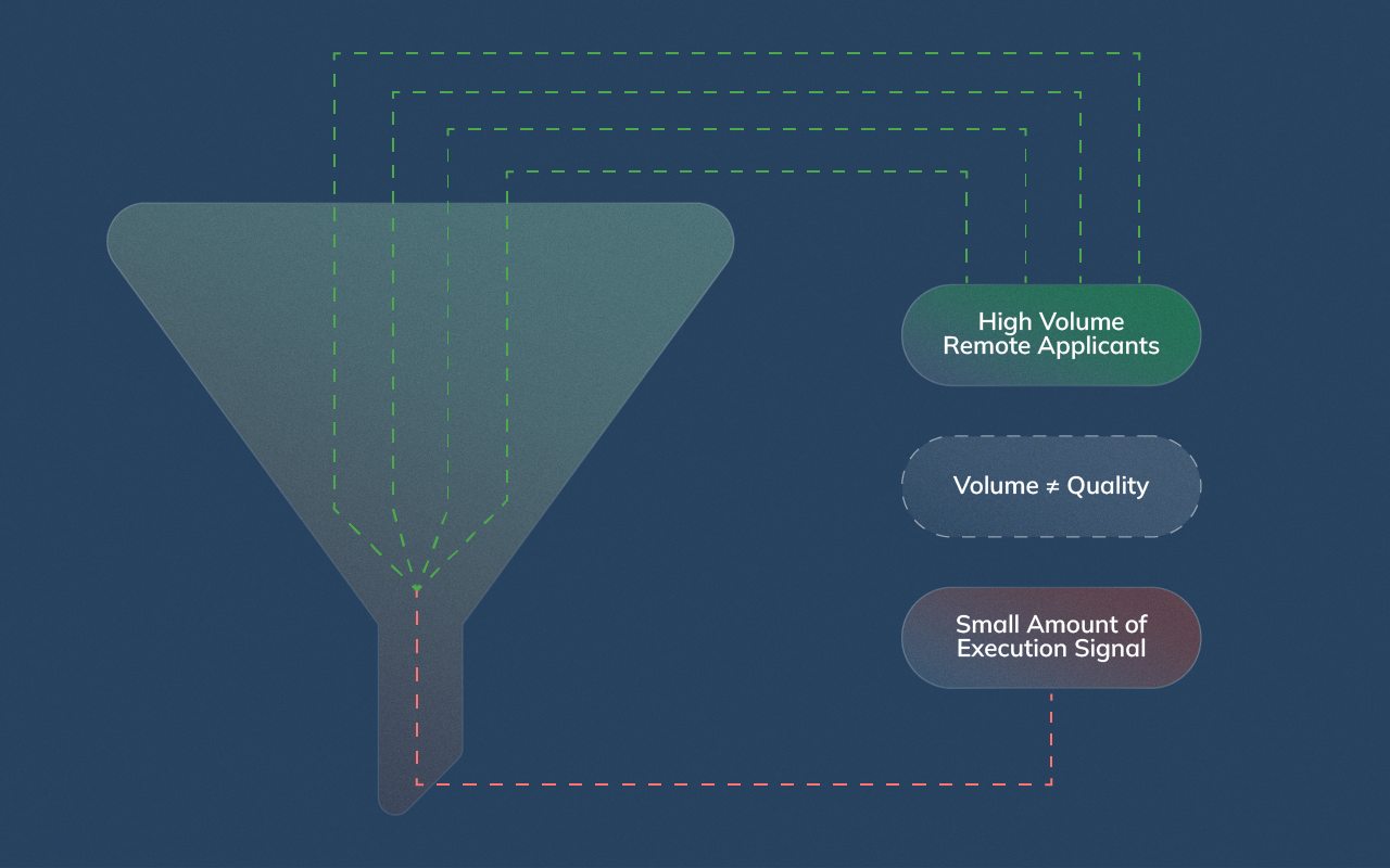 Abstract funnel illustrating high applicant volume but low execution signal in remote developer hiring