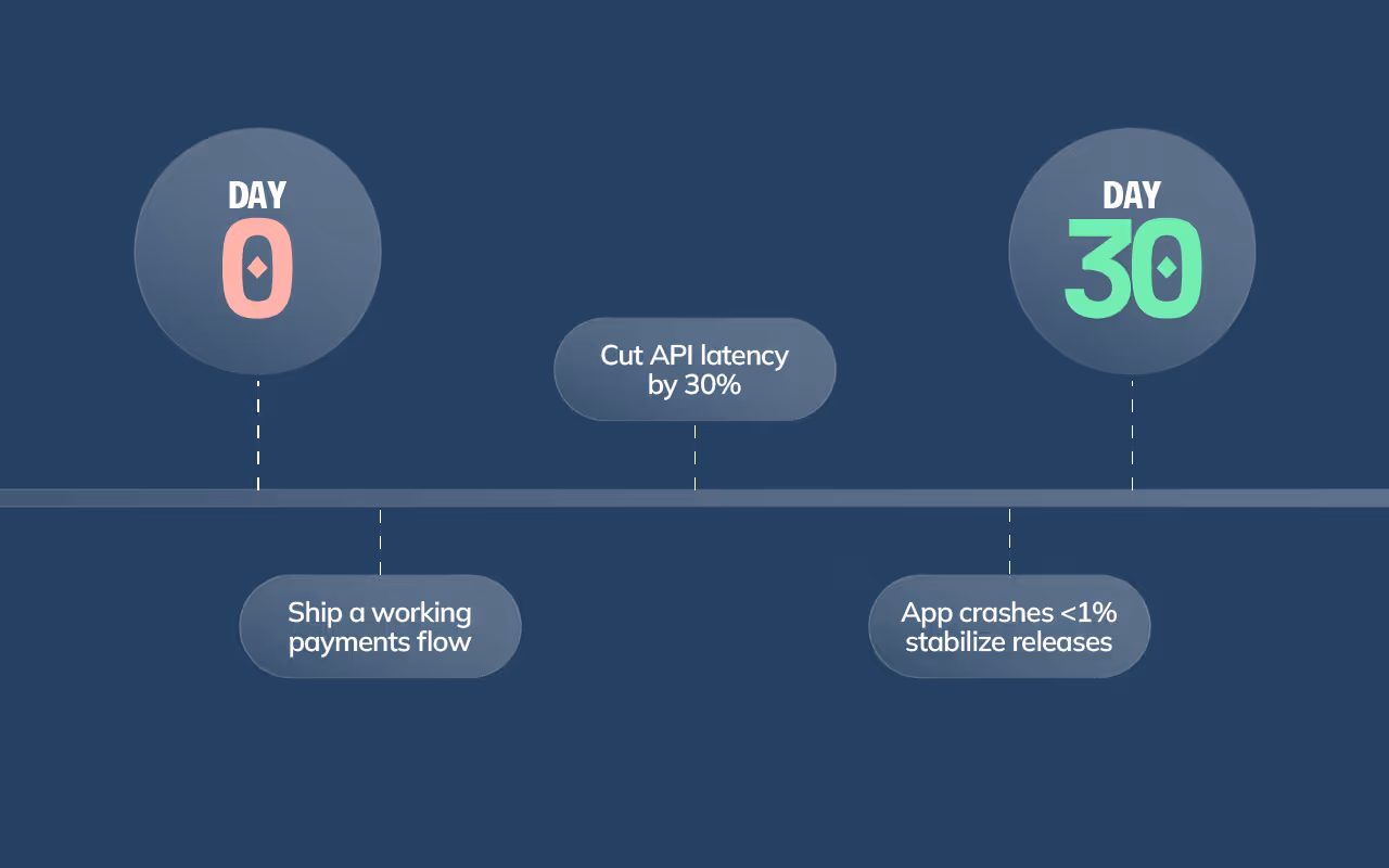 Abstract milestone diagram showing 30-day outcome-based planning for hiring remote developers
