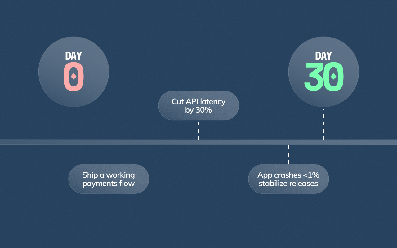 Abstract milestone diagram showing 30-day outcome-based planning for hiring remote developers