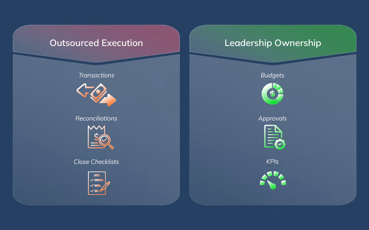 Diagram showing outsourced bookkeeping execution on one side and leadership financial ownership on the other.