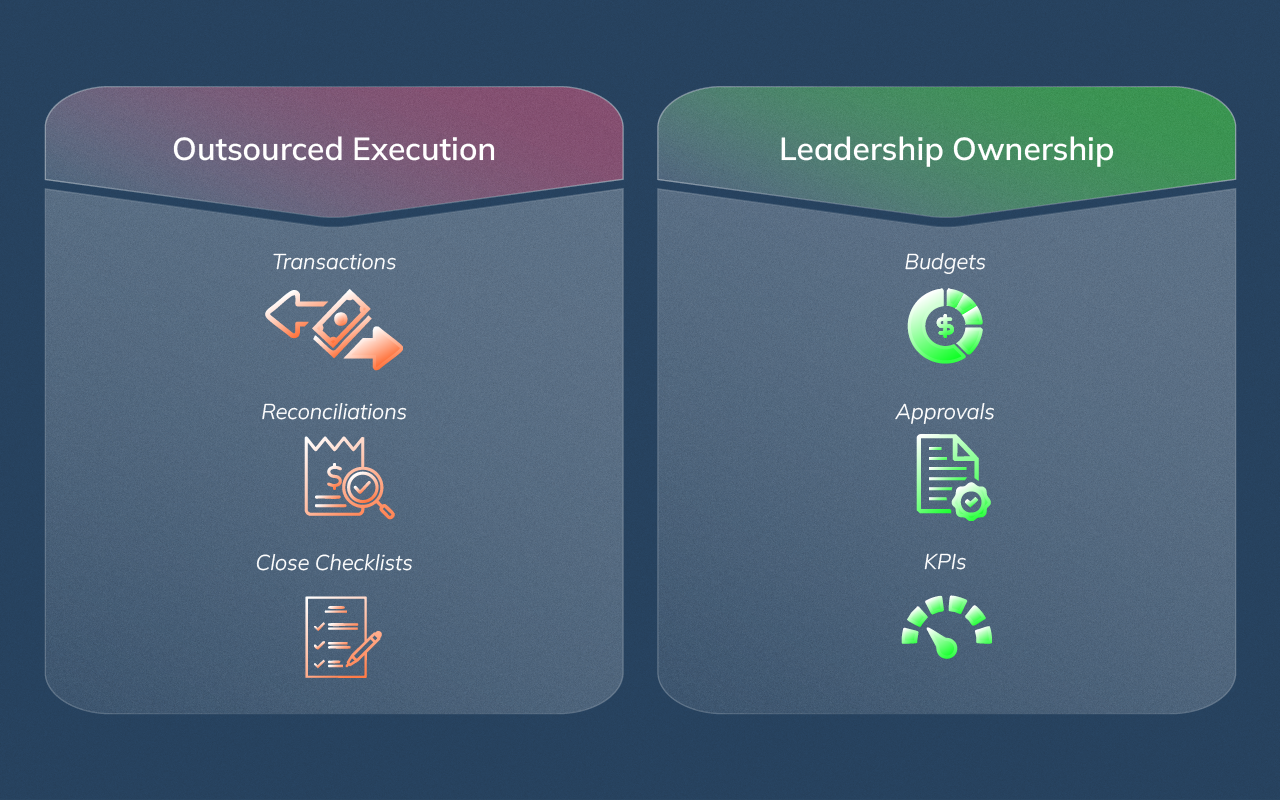 Diagram showing outsourced bookkeeping execution on one side and leadership financial ownership on the other.