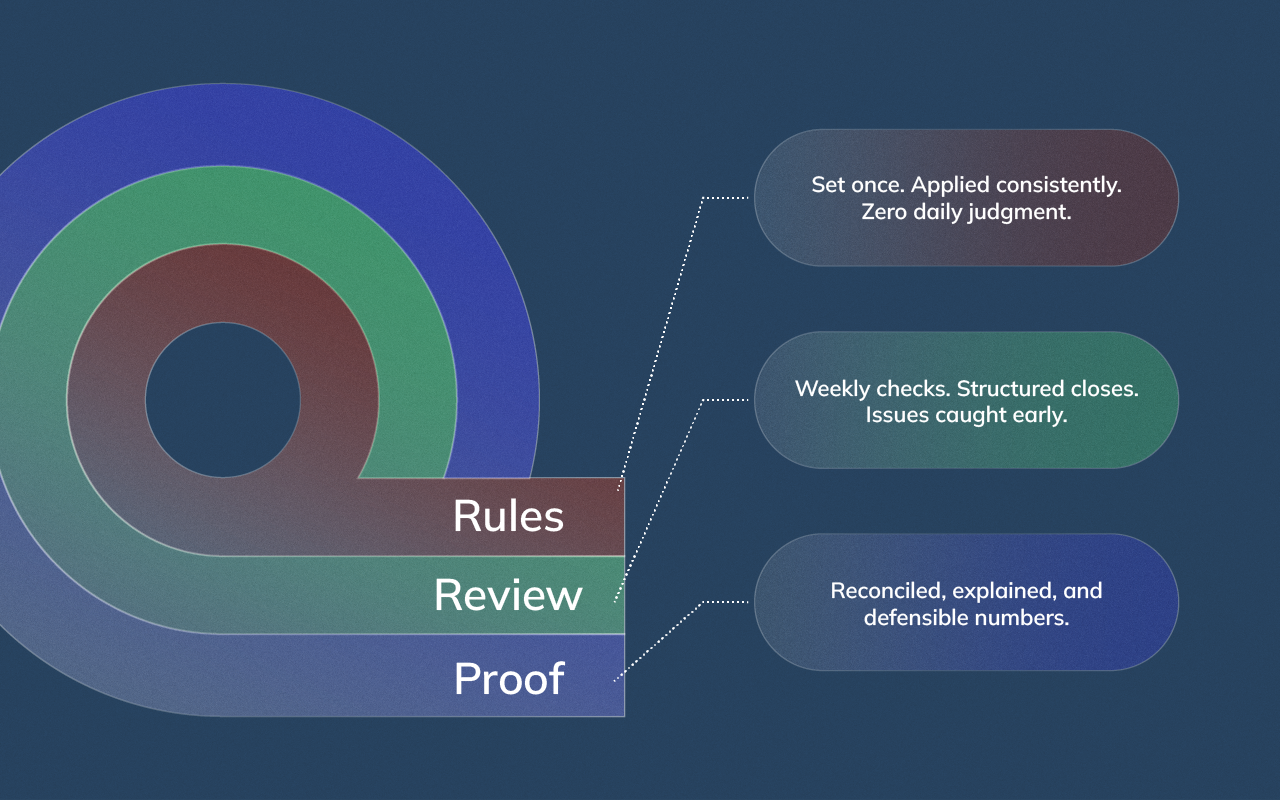 Three-layer control model showing rules at the base, review in the middle, and proof at the top for outsourced bookkeeping.