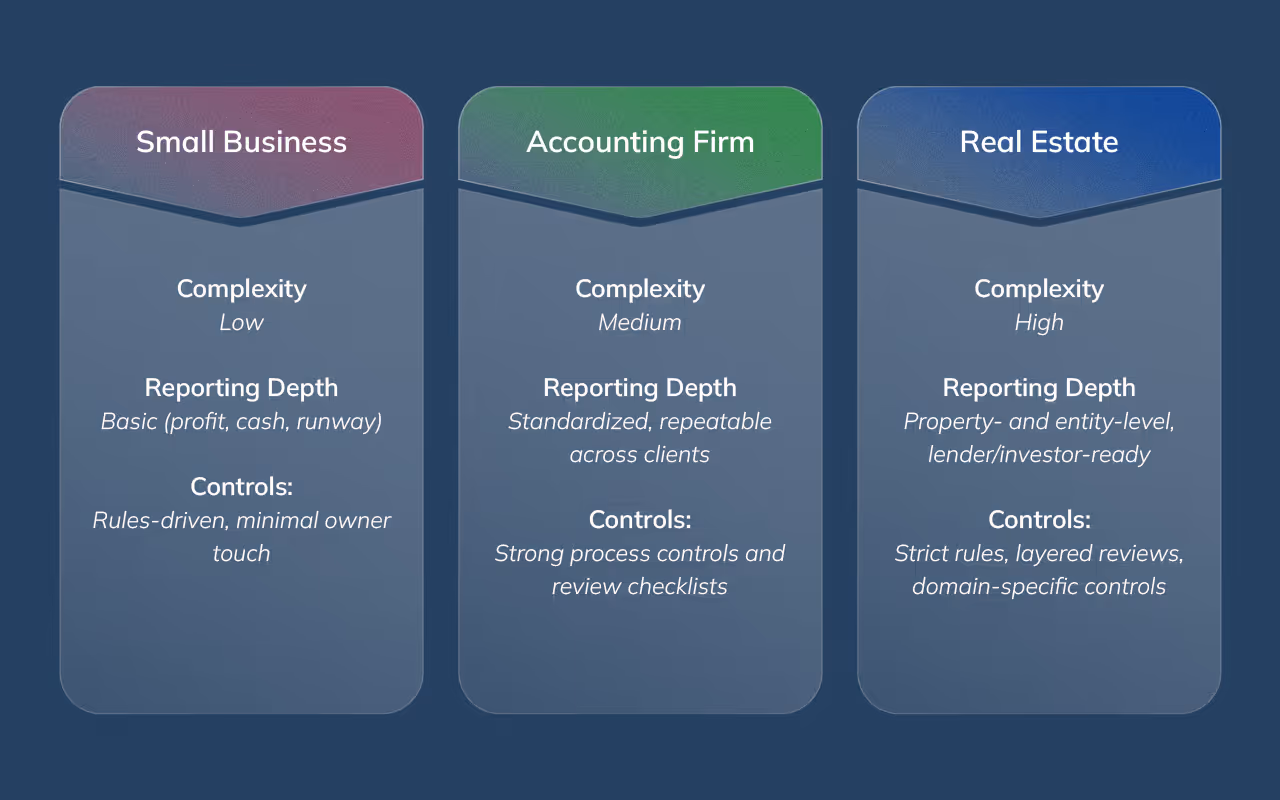 Comparison diagram showing how bookkeeping control models differ for small businesses, accounting firms, and real estate.