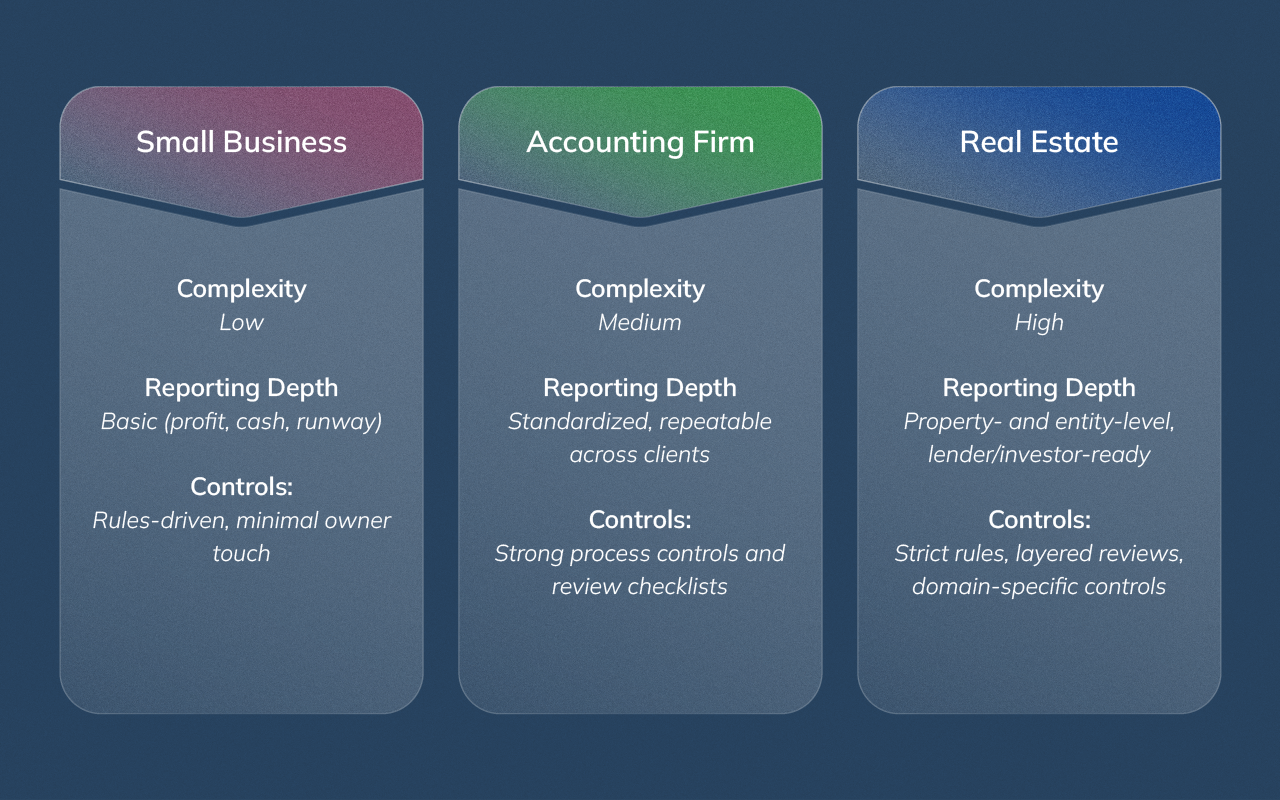 Comparison diagram showing how bookkeeping control models differ for small businesses, accounting firms, and real estate.
