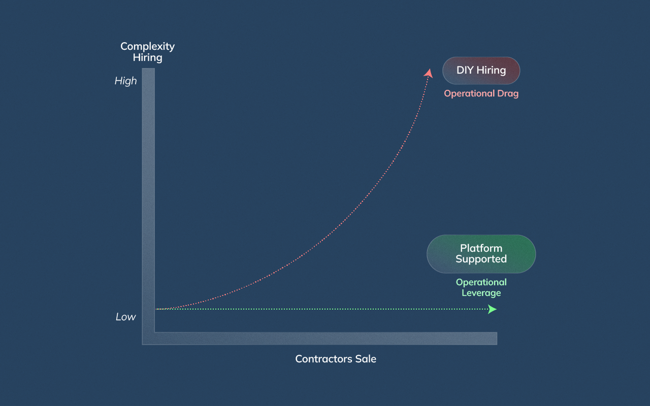Abstract diagram showing how operational complexity increases with DIY contractor management versus platform support.