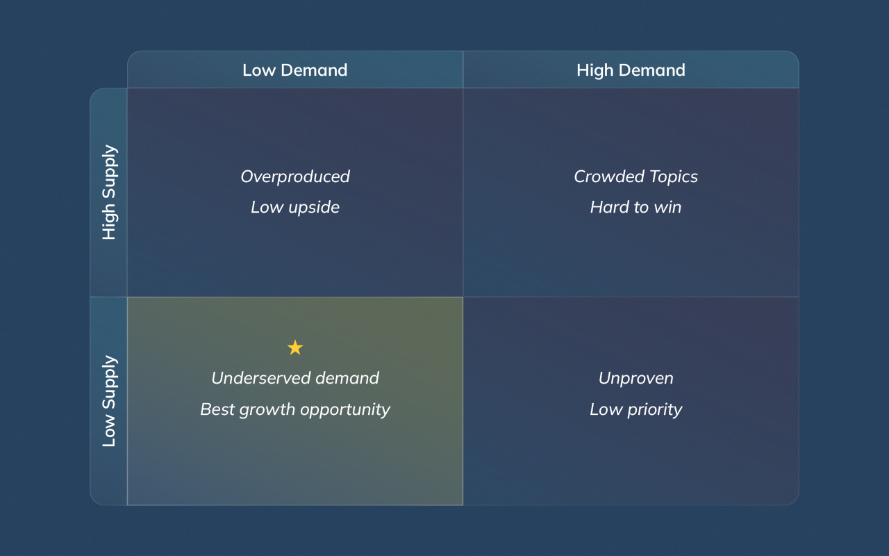 Demand gap matrix illustrating how YouTube growth comes from targeting high-demand, low-supply topics rather than chasing trends.