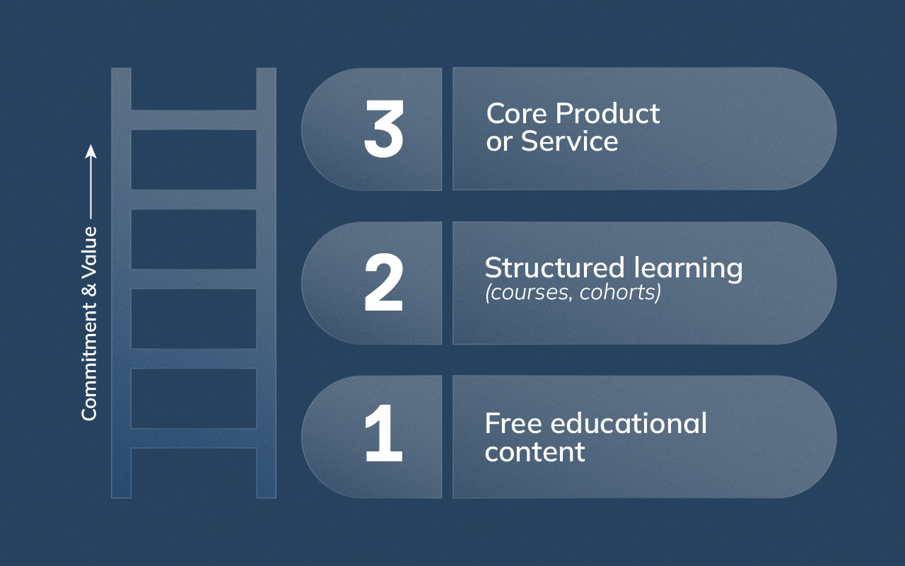 Funnel diagram showing how free education builds trust that leads to paid learning programs and core product adoption.