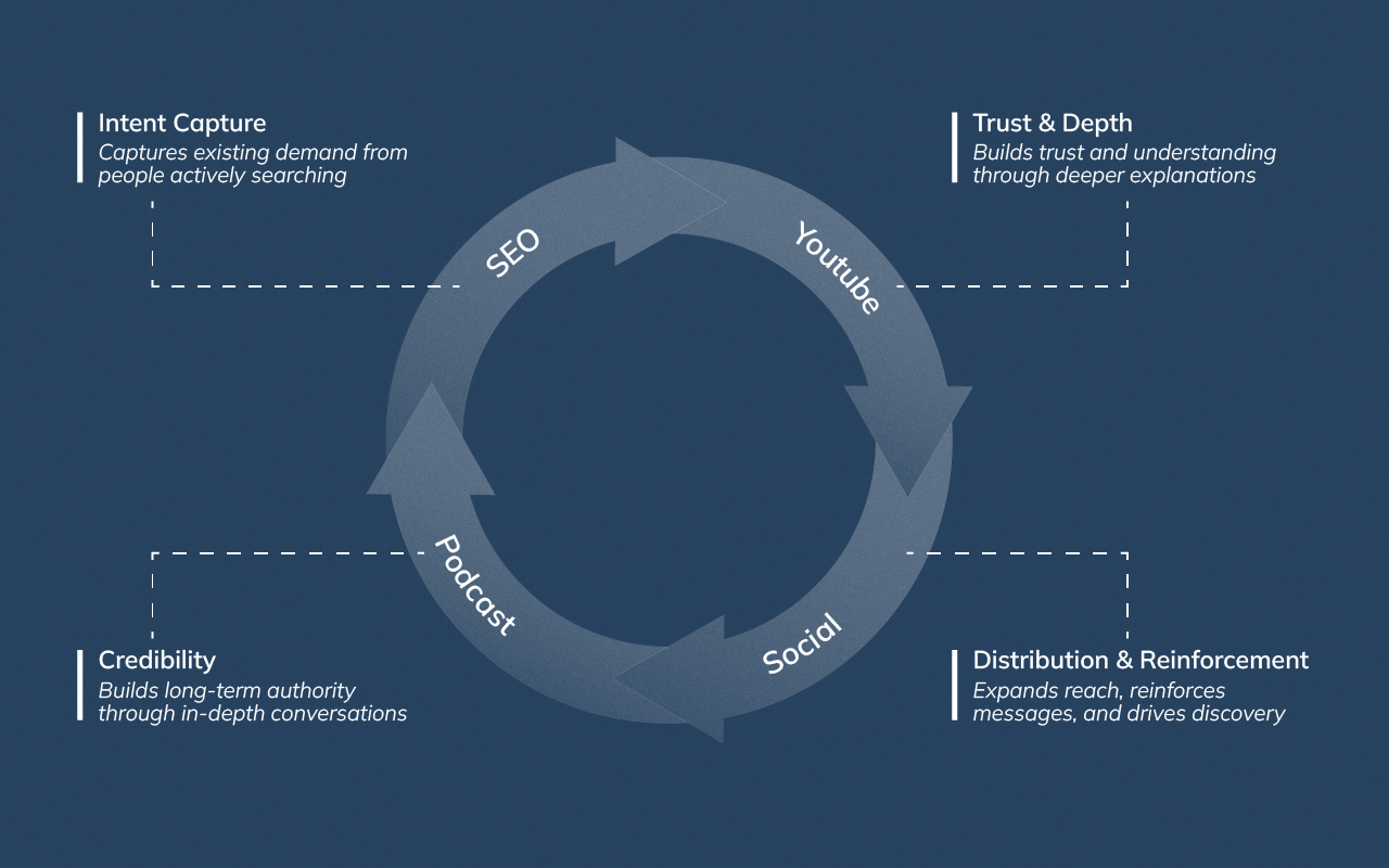 Diagram illustrating how SEO, YouTube, podcasts, and remember social channels work together as a single media ecosystem.