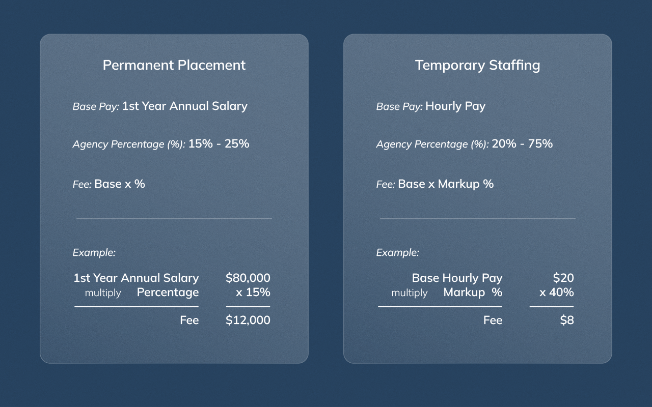 Comparison chart showing typical staffing agency fees and markup models for permanent and temporary roles.