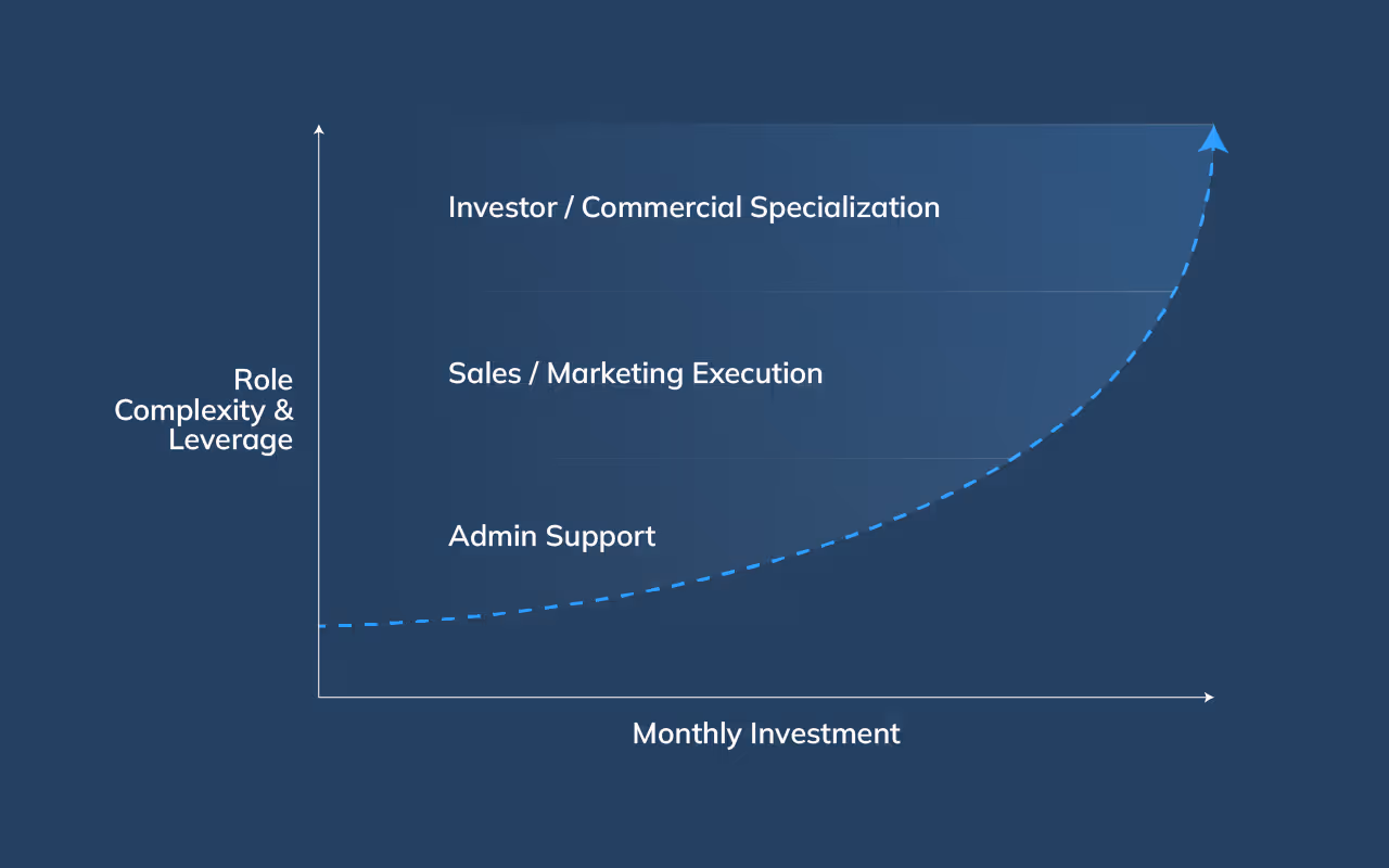 Graph illustrating how higher real estate virtual assistant investment correlates with increased role complexity and operational leverage.