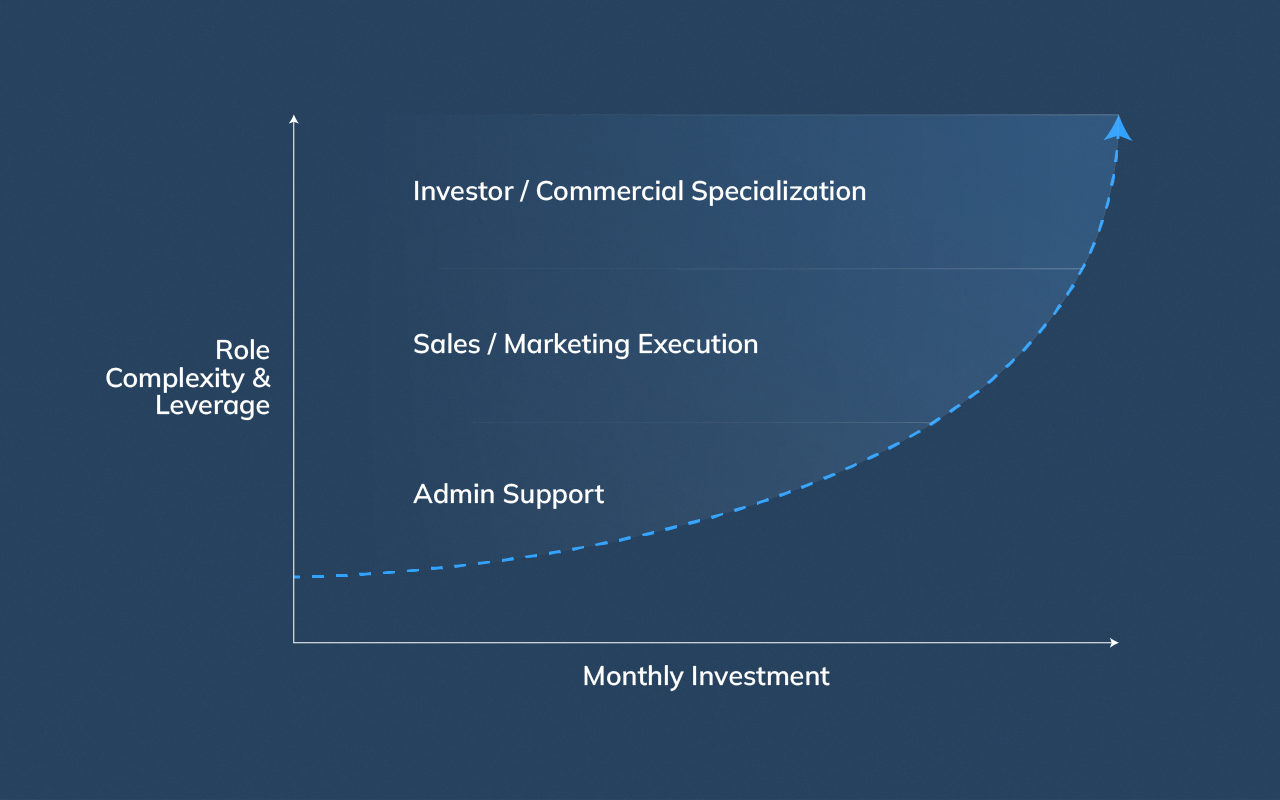 Graph illustrating how higher real estate virtual assistant investment correlates with increased role complexity and operational leverage.