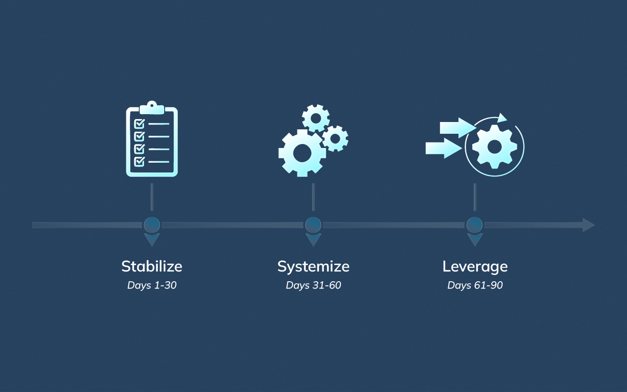 Timeline graphic showing the first 90 days of a real estate virtual assistant progressing from stabilization to systems to leverage.