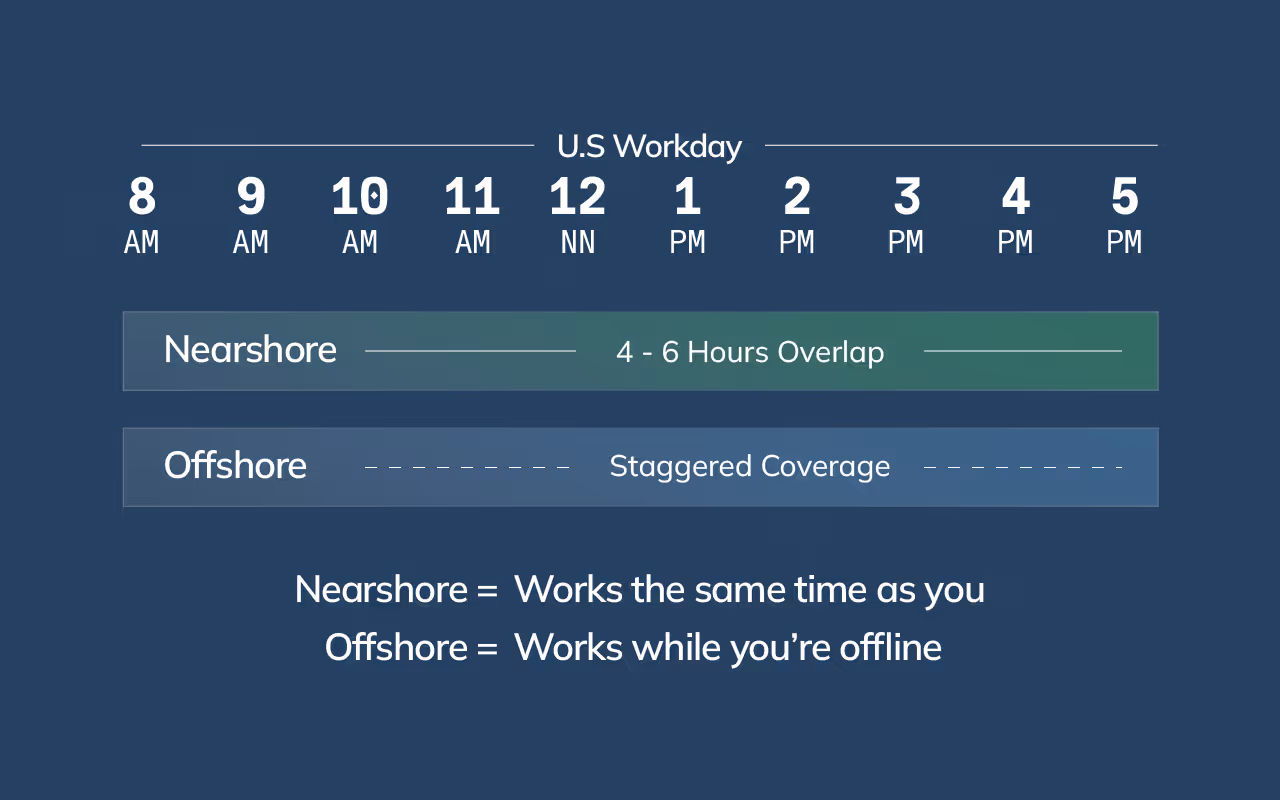 Visual comparison of nearshore and offshore virtual assistant collaboration based on U.S. business-hour overlap.