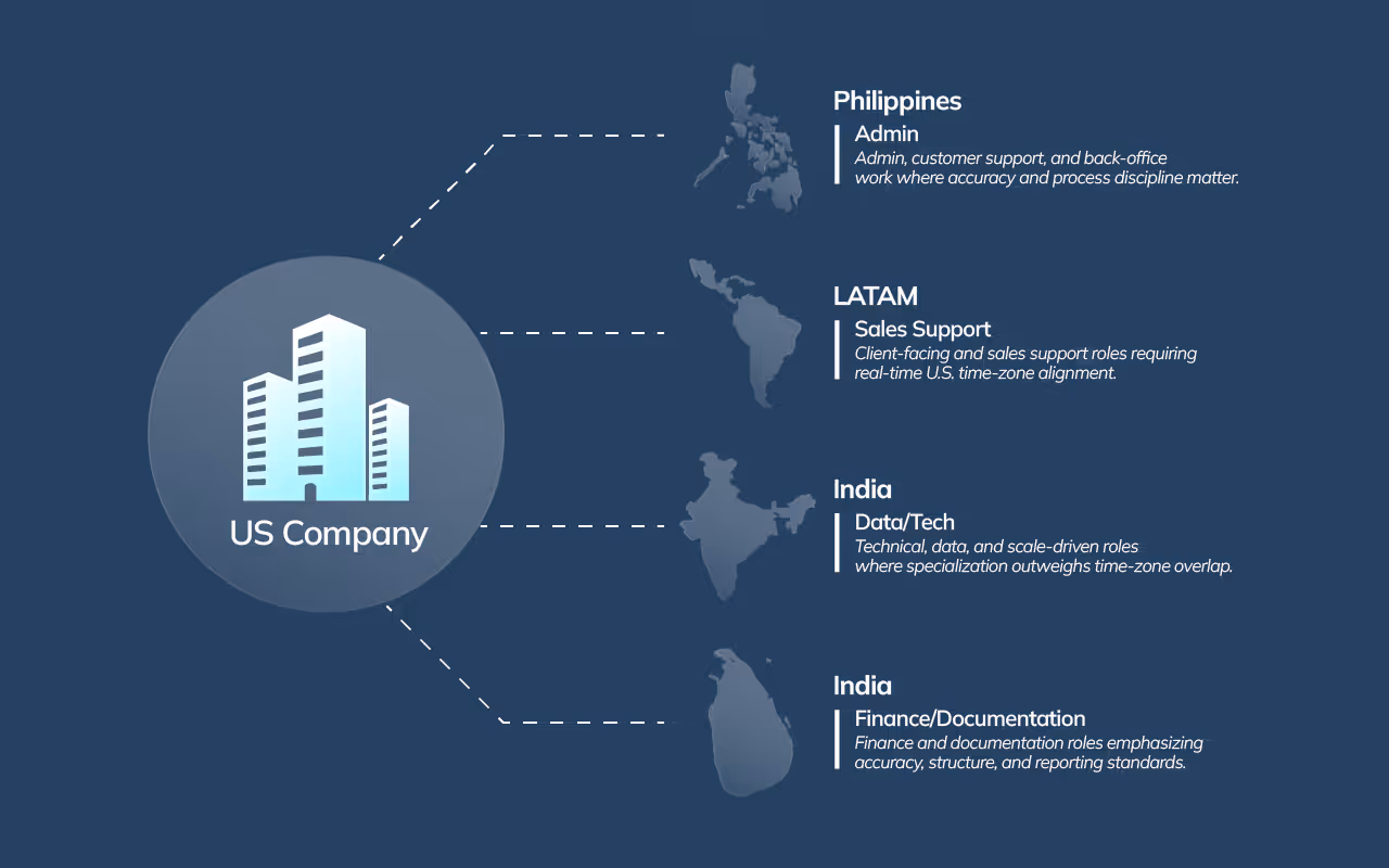 Diagram showing a role-based global virtual assistant hiring model optimized by region.