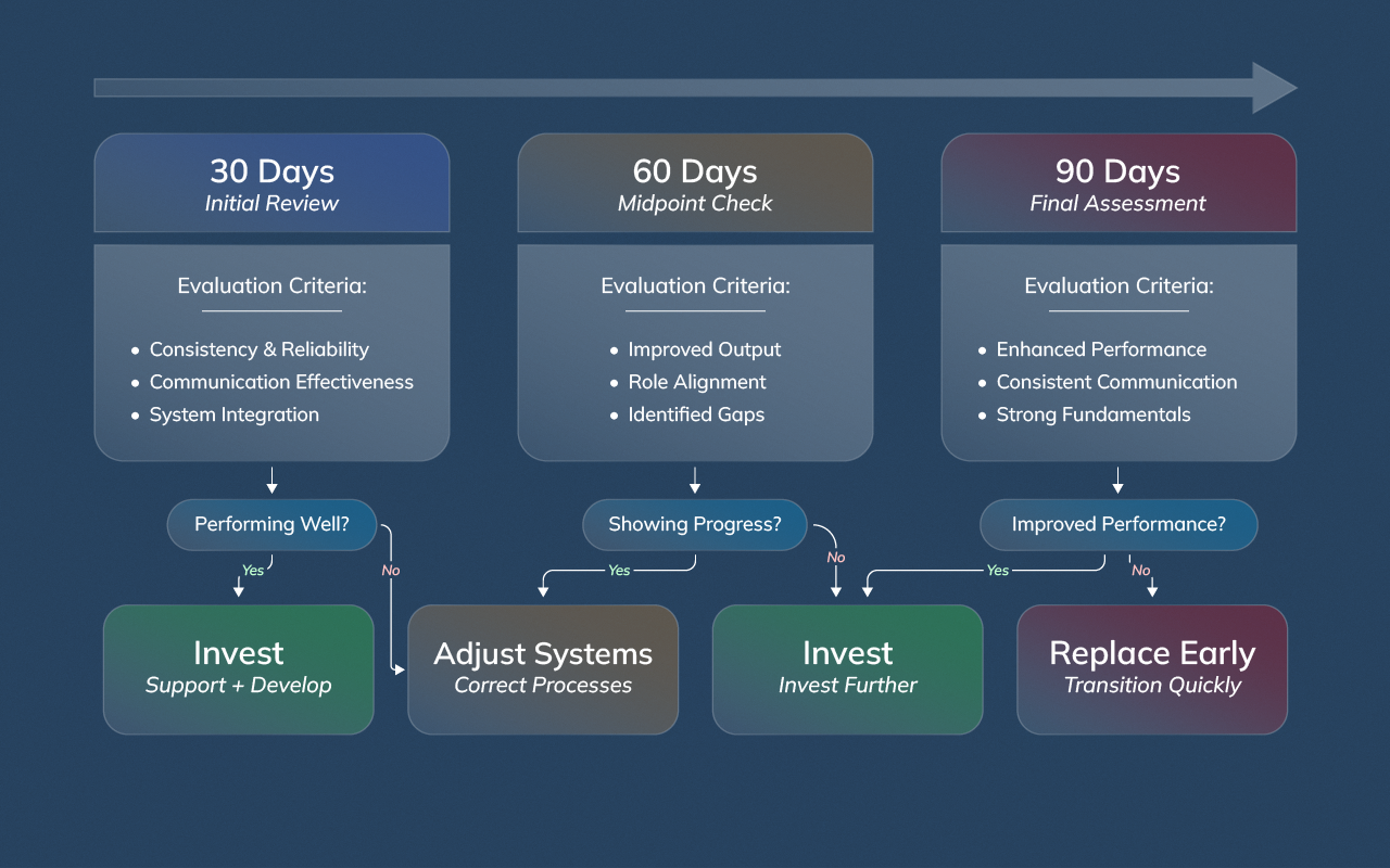 Comparison chart showing trade-offs between direct hiring, contractors, and employer-of-record offshore models.