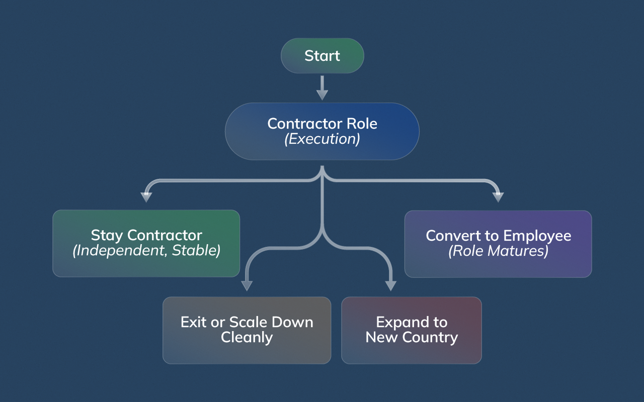Flow diagram showing how contractor-first hiring allows companies to retain flexibility, convert roles, or exit markets.