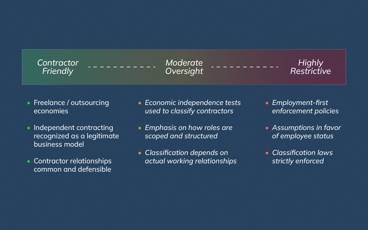 raphic illustrating how countries vary in contractor-friendliness based on labor enforcement and classification rules
