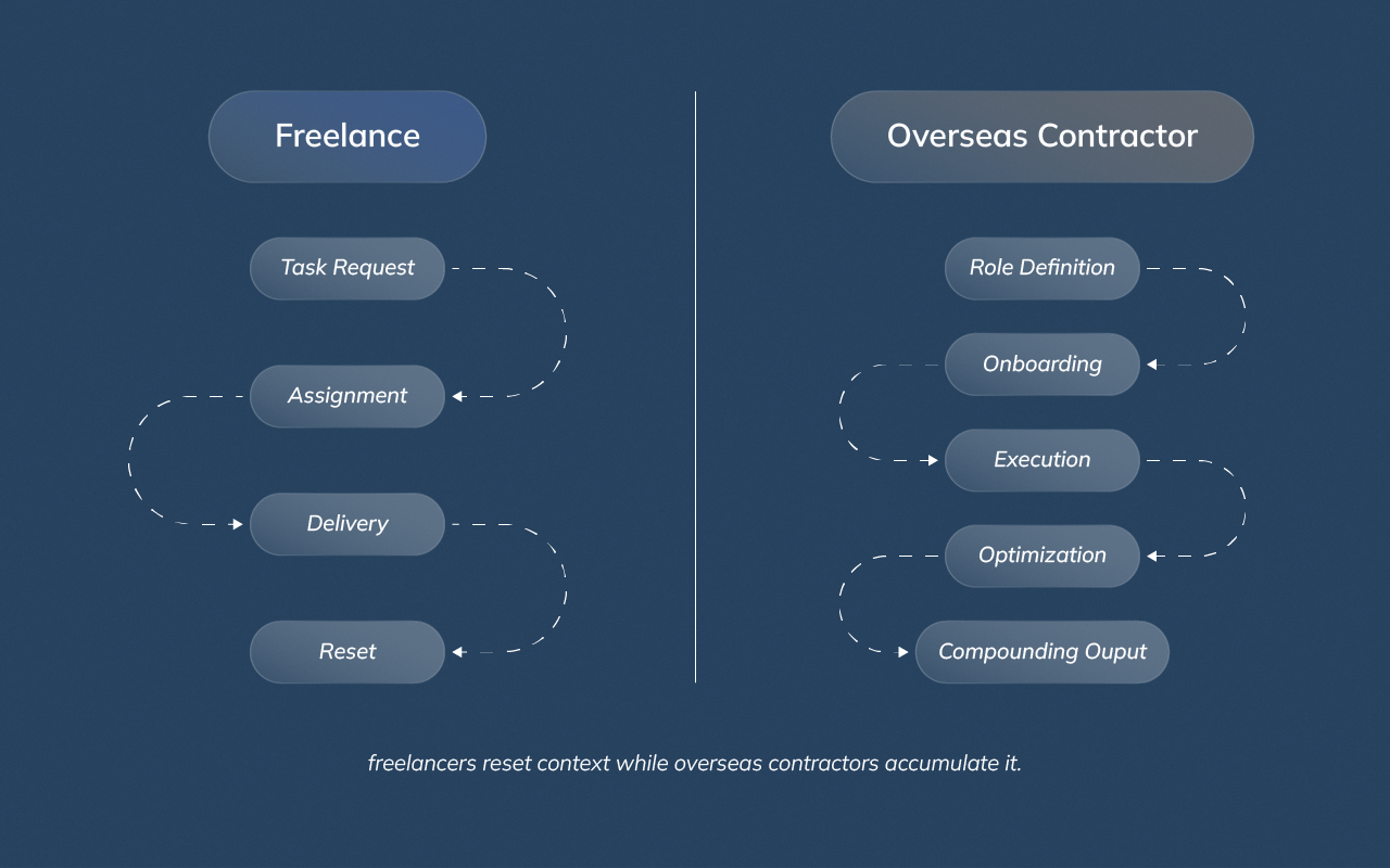 Flowchart showing task-based freelancer workflows compared to continuous role-based overseas contractor workflows