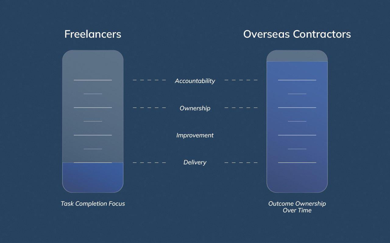 Visual scale comparing freelancers completing tasks versus overseas contractors owning outcomes over time.