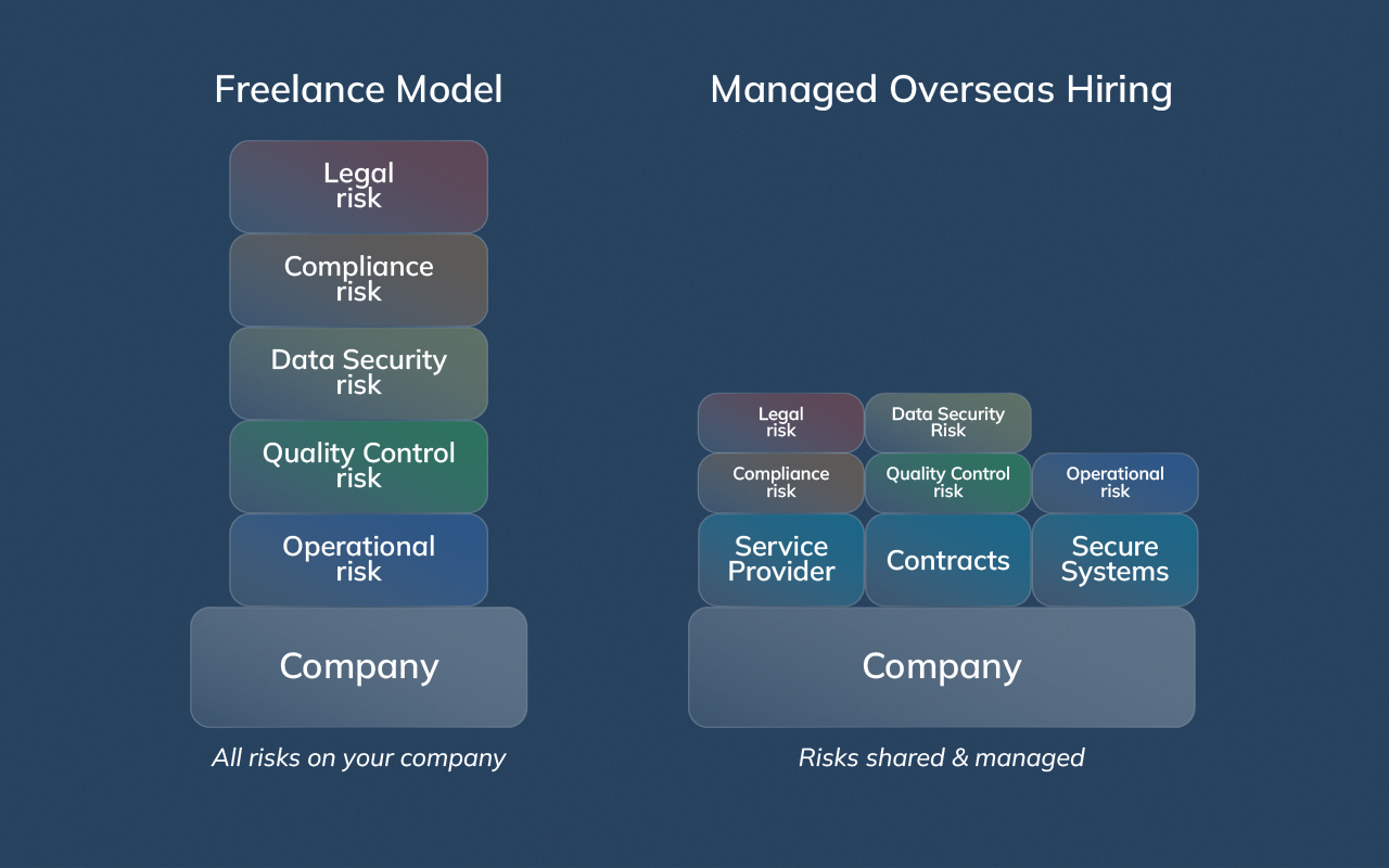 Diagram showing operational and compliance risk concentrated on companies when using freelancers versus distributed risk in managed overseas hiring.