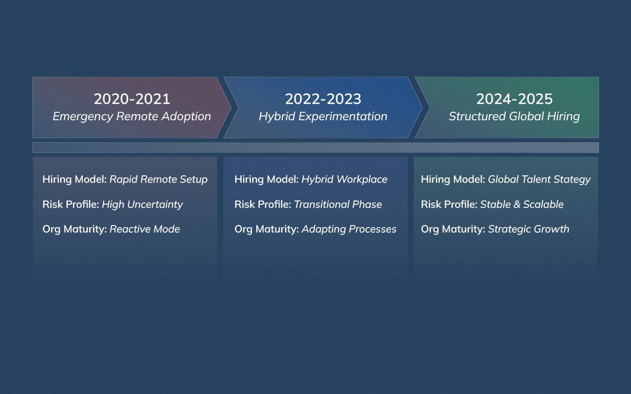 Timeline showing the evolution from emergency remote work to structured global hiring between 2020 and 2025.