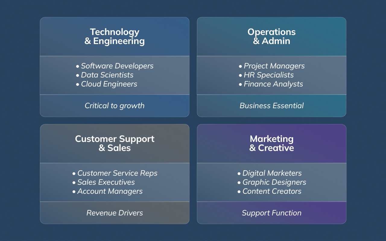 Stacked diagram showing the types of roles U.S. companies hired globally in 2025, from operations to engineering and revenue roles.