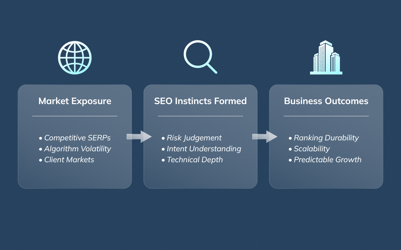 Flowchart showing how SEO market exposure shapes strategic instincts and leads to stronger ranking outcomes.