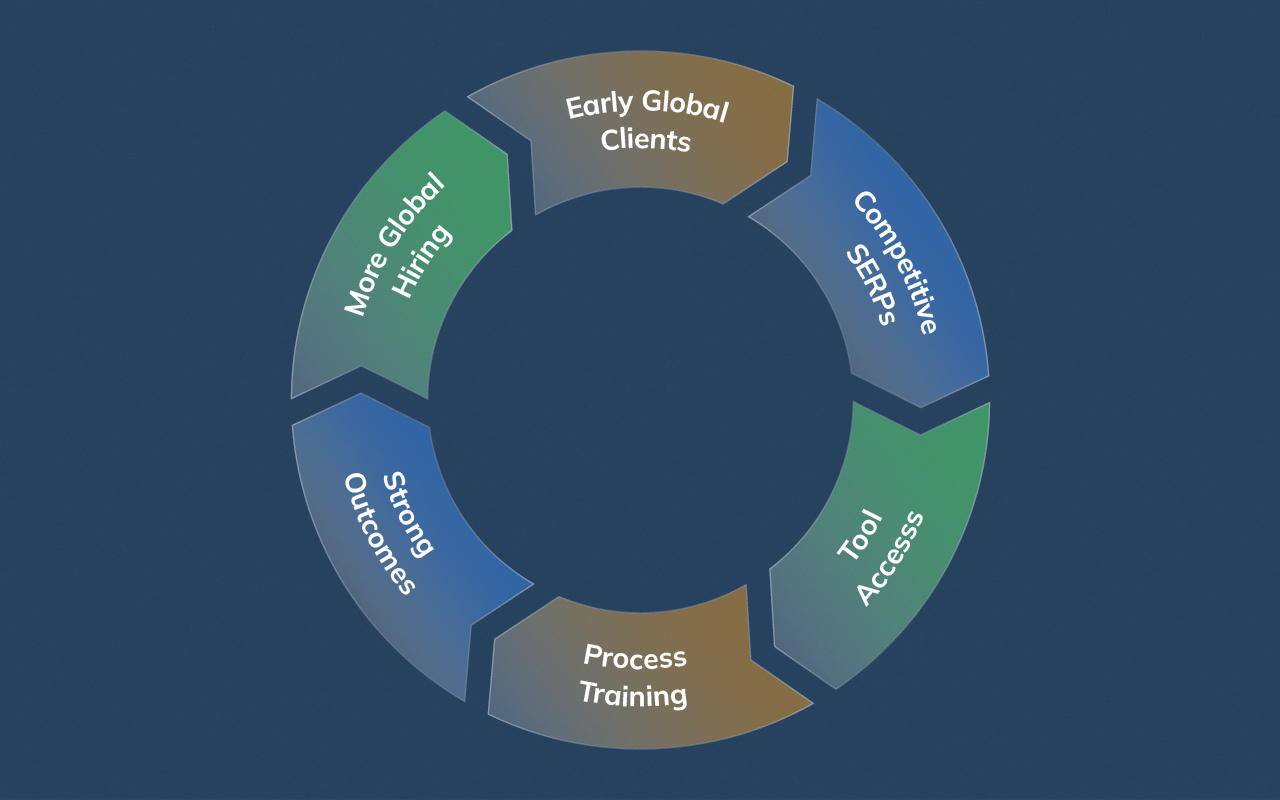 Flywheel diagram explaining how global client exposure compounds SEO talent quality over time.