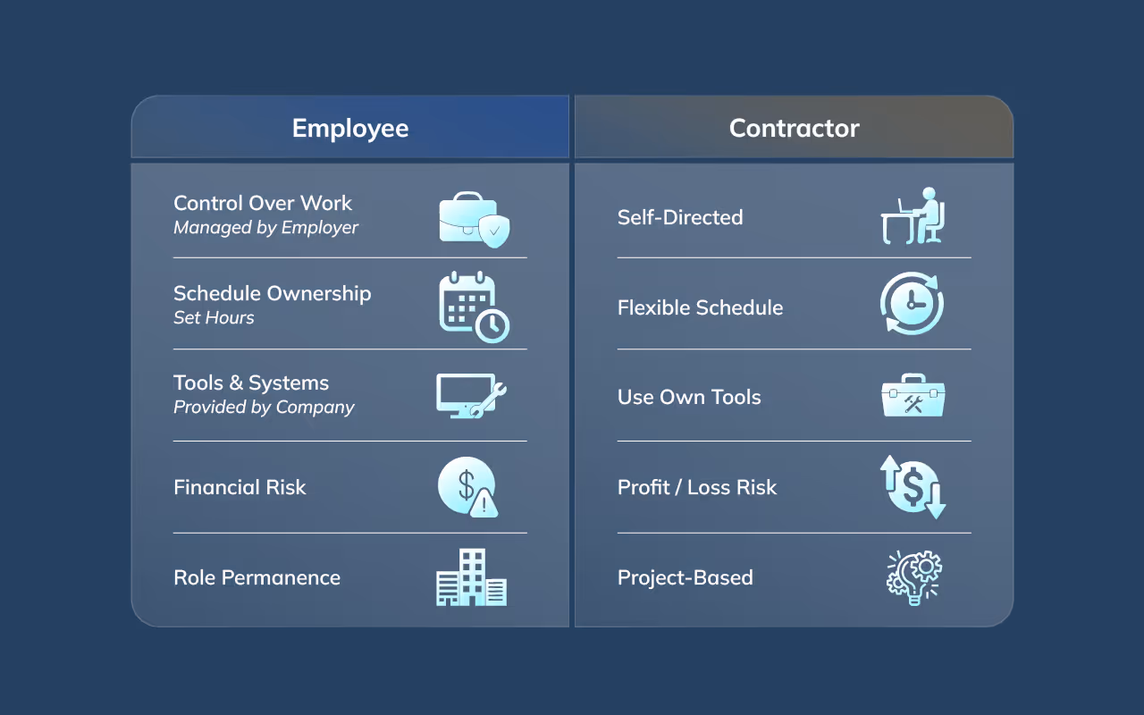 Comparison graphic showing key structural differences between independent contractors and employees, including control, tools, financial risk, and permanence.