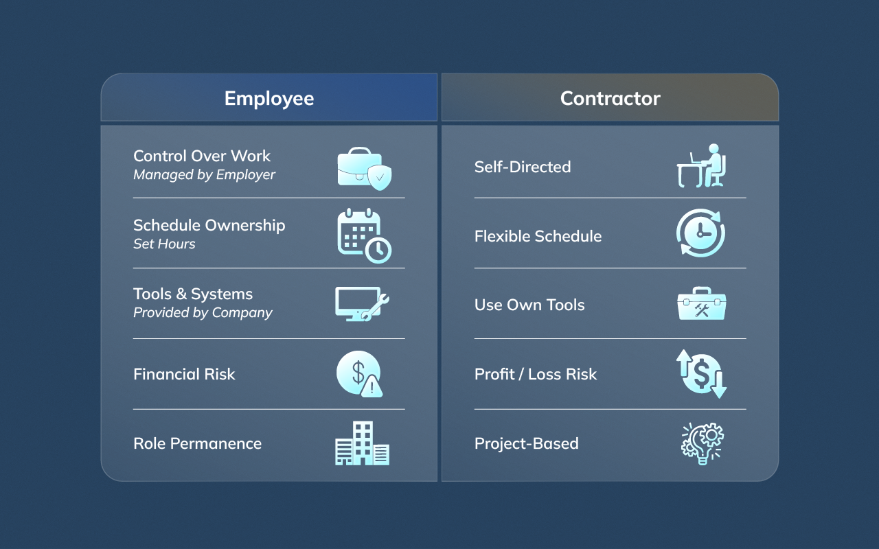 Comparison graphic showing key structural differences between independent contractors and employees, including control, tools, financial risk, and permanence.
