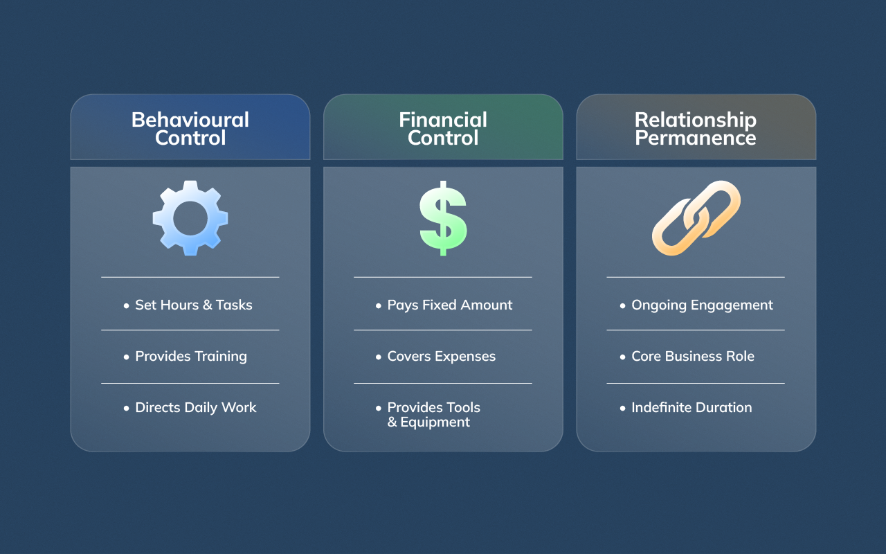 Infographic illustrating the IRS worker classification framework across behavioral control, financial control, and relationship permanence.