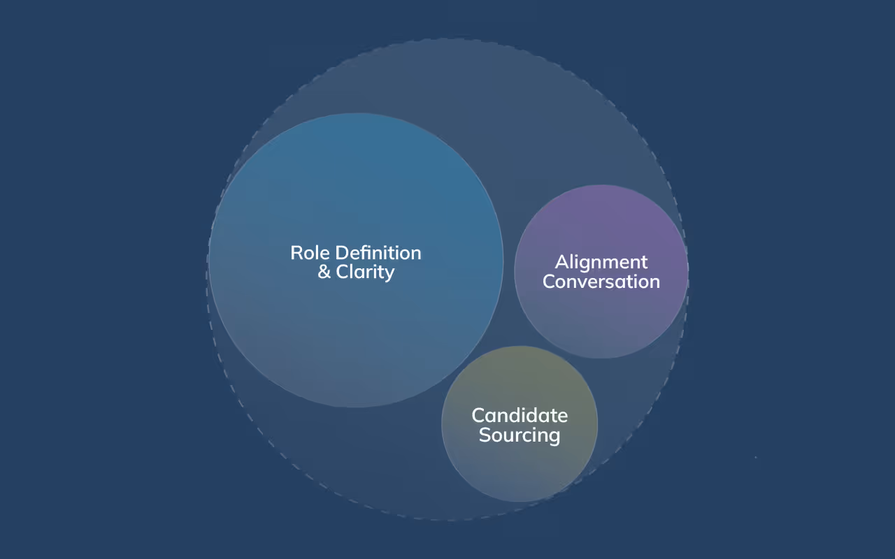 Abstract diagram showing most hiring time spent on role clarity and alignment before sourcing candidates.