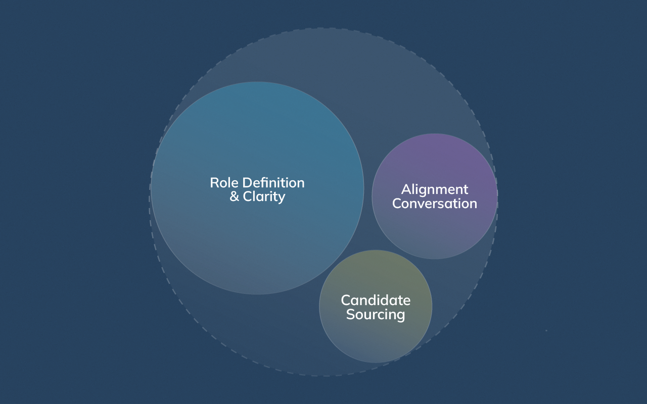 Abstract diagram showing most hiring time spent on role clarity and alignment before sourcing candidates.