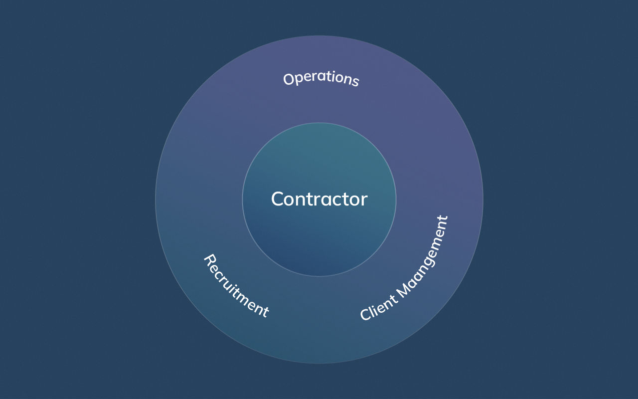 Layered illustration showing contractors supported by operations, client management, and recruitment teams.