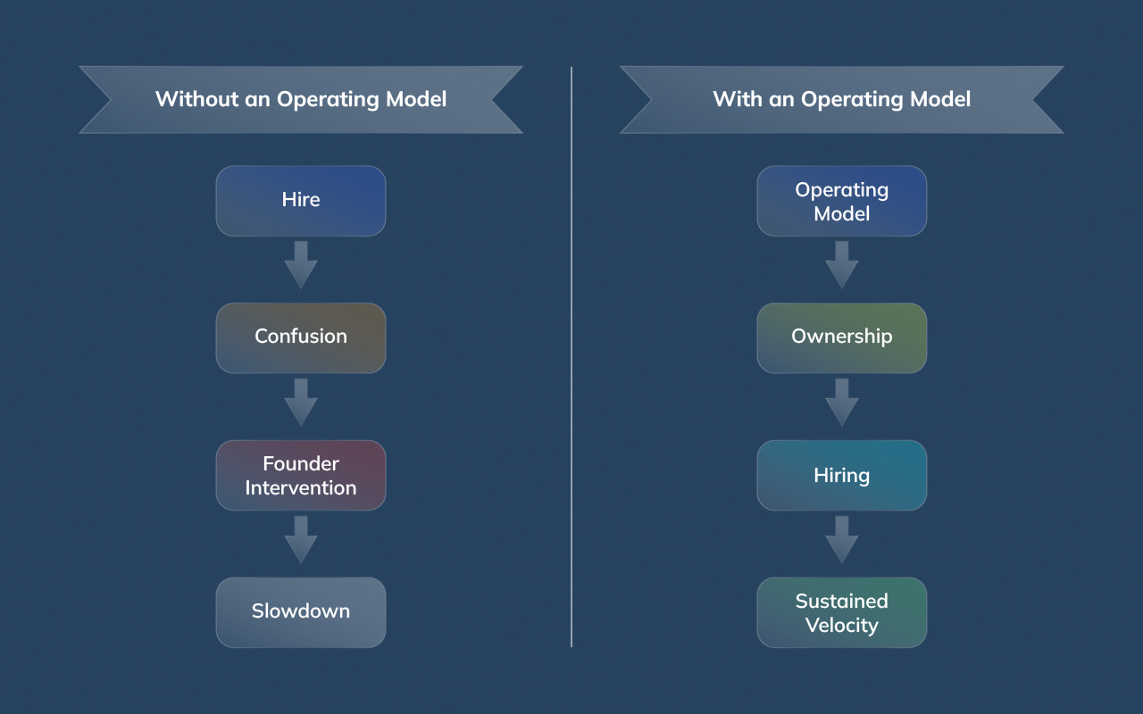 Comparison diagram showing how hiring without an operating model leads to drift, while hiring after defining structure leads to sustained delivery.