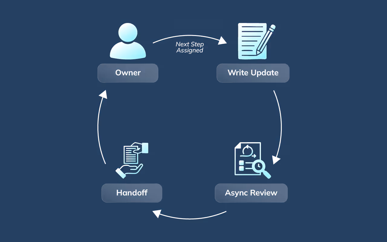 Diagram showing how clear ownership and handoffs reduce time zone friction in remote teams.