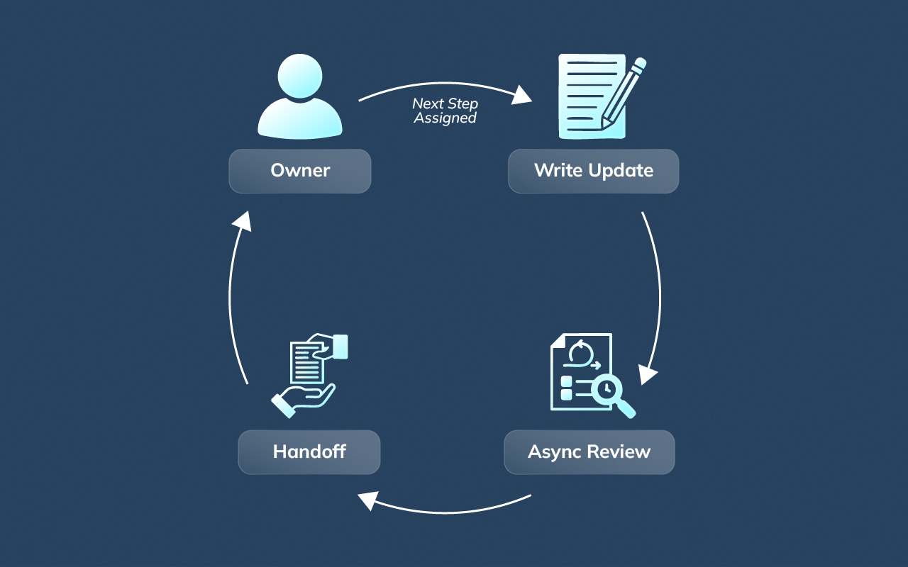 Diagram showing how clear ownership and handoffs reduce time zone friction in remote teams.