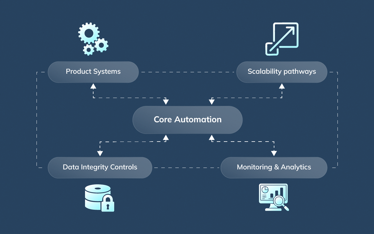 Blueprint-style diagram of an automation framework embedded into product systems with scalability and data controls.