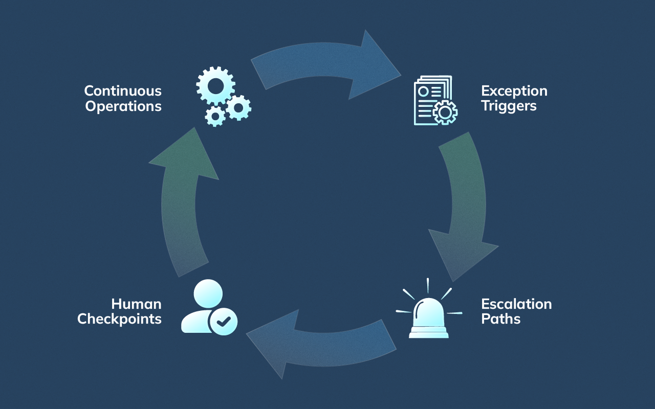 Workflow diagram illustrating continuous automation with exception handling, escalation paths, and human-in-the-loop controls.