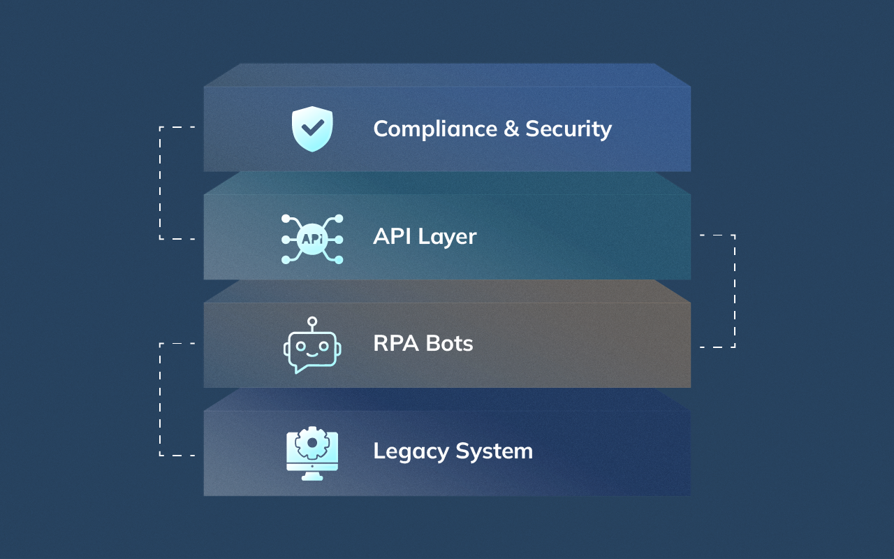 Layered schematic showing RPA bots connecting legacy systems, APIs, and compliance controls.