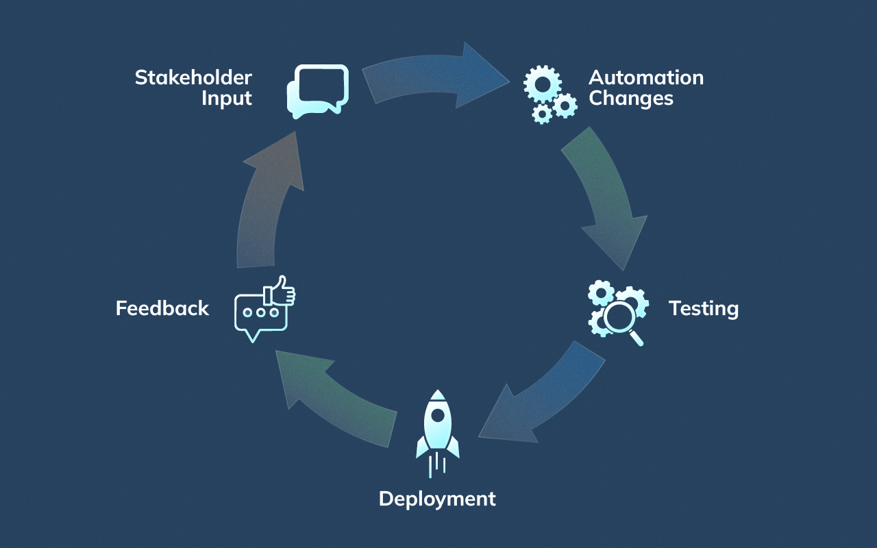 Circular diagram showing rapid automation iteration from stakeholder input through deployment and feedback.